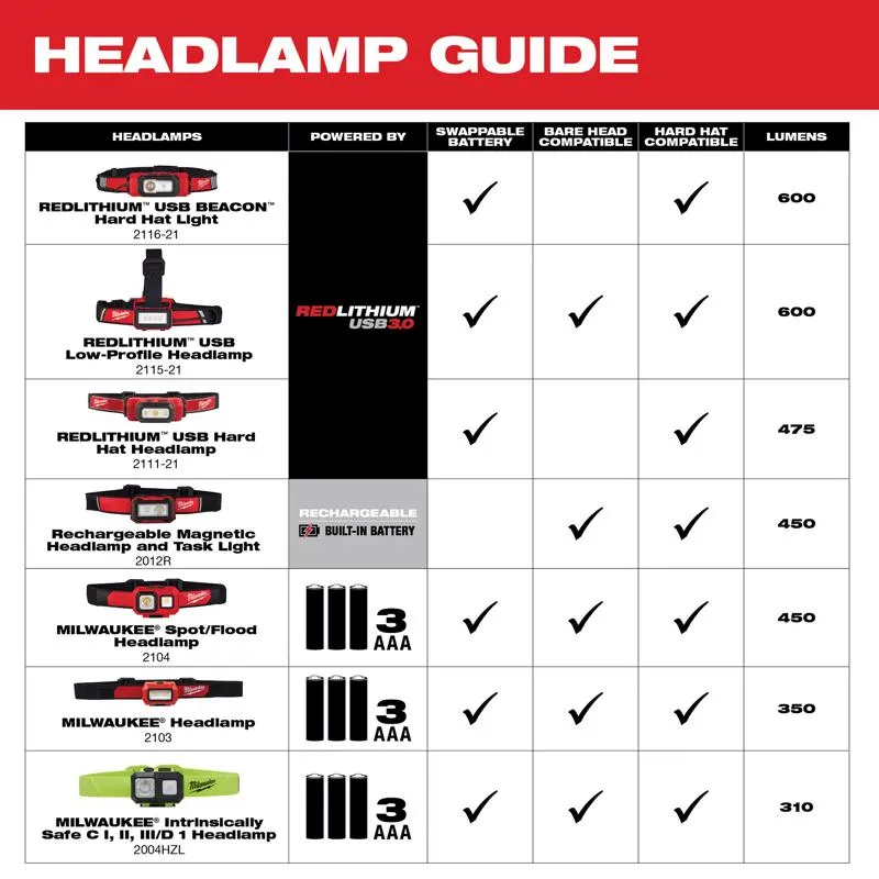 Milwaukee 600 lm Black/Red LED Head Lamp